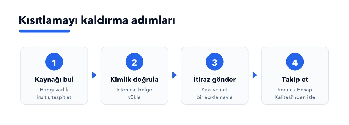 Business Manager kısıtlamasını kaldırma adımları: kaynağı bul, kimlik doğrula, itiraz gönder, takip et
