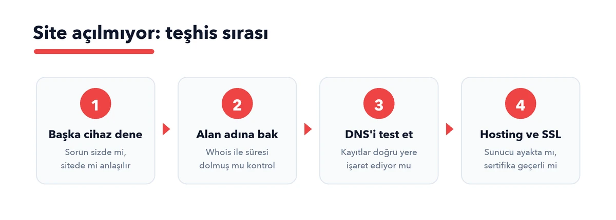 Site açılmıyor teşhis sırası: başka cihaz dene, alan adına bak, DNS testi yap, hosting ve SSL kontrolü