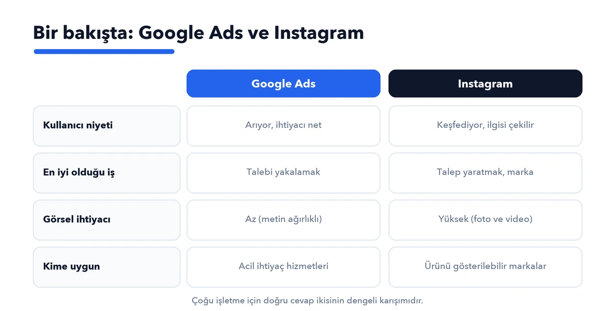 Google Ads ile Instagram reklamlarının karşılaştırması: kullanıcı niyeti, en iyi olduğu iş, görsel ihtiyacı, kime uygun