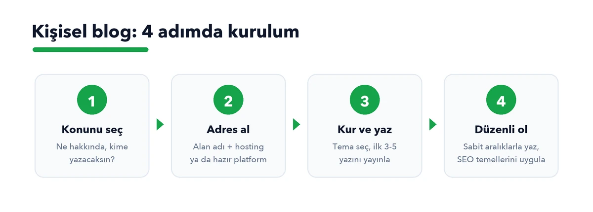 Kişisel blog dört adımda: konu seç, adres al, kur ve yaz, düzenli ol