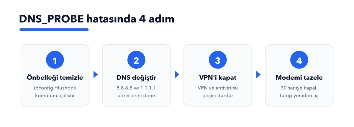DNS_PROBE_FINISHED_NXDOMAIN hatasında dört adım: önbellek temizle, DNS değiştir, VPN kapat, modemi yenile