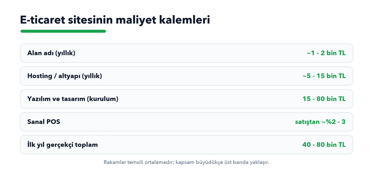 E-ticaret sitesi maliyet kalemleri: alan adı, hosting, yazılım ve tasarım, sanal POS, ilk yıl toplam
