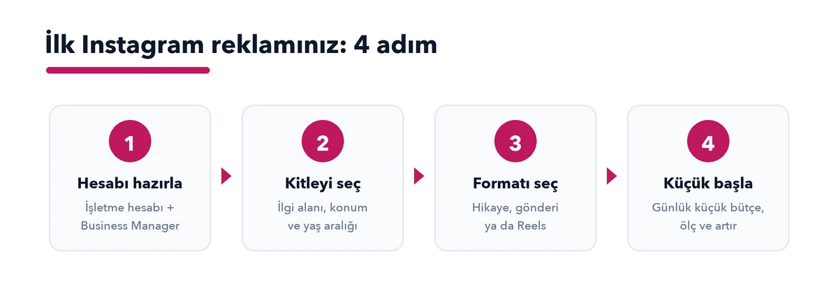 İlk Instagram reklamı dört adımda: hesabı hazırla, kitleyi seç, formatı seç, küçük bütçeyle başla