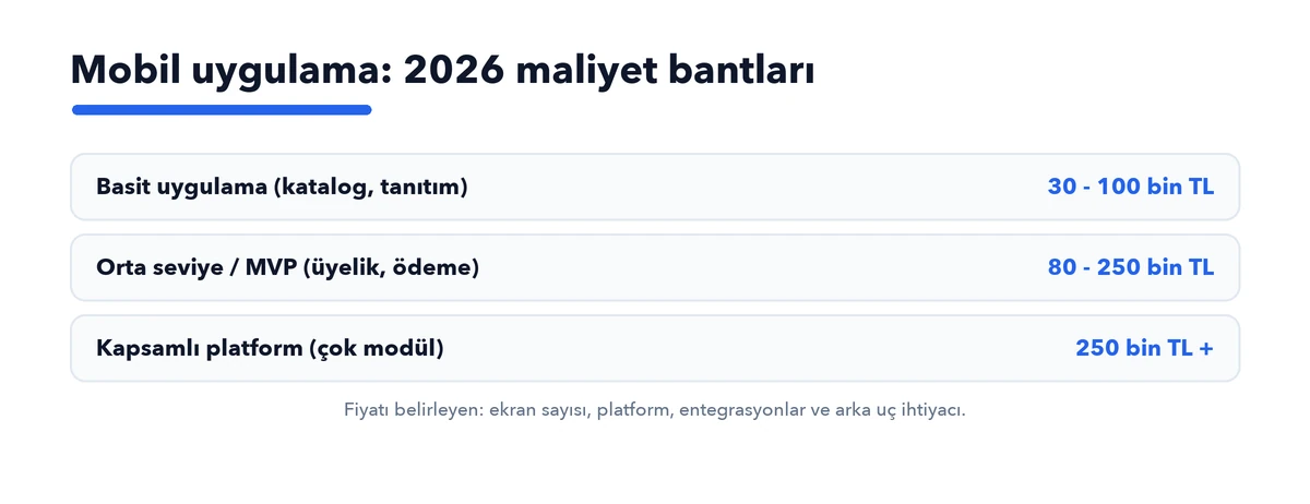 Mobil uygulama 2026 maliyet bantları: basit 30-100 bin, MVP 80-250 bin, kapsamlı platform 250 bin TL üzeri