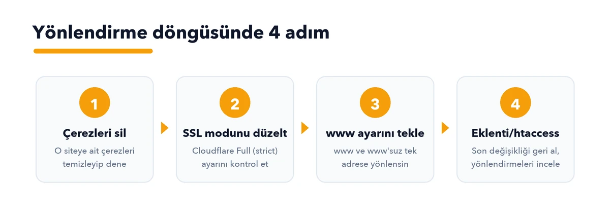 Yönlendirme döngüsünde dört adım: çerezleri sil, Cloudflare SSL modunu düzelt, www ayarını tekle, eklenti ve htaccess kontrolü