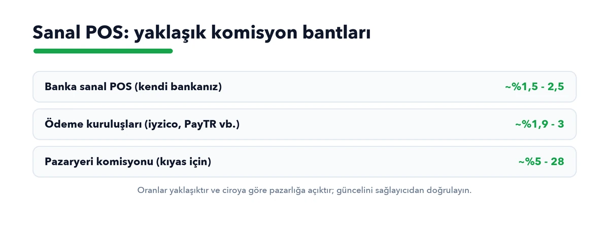 Sanal POS yaklaşık komisyon bantları: banka yüzde 1,5-2,5, ödeme kuruluşları yüzde 1,9-3, pazaryeri kıyası yüzde 5-28