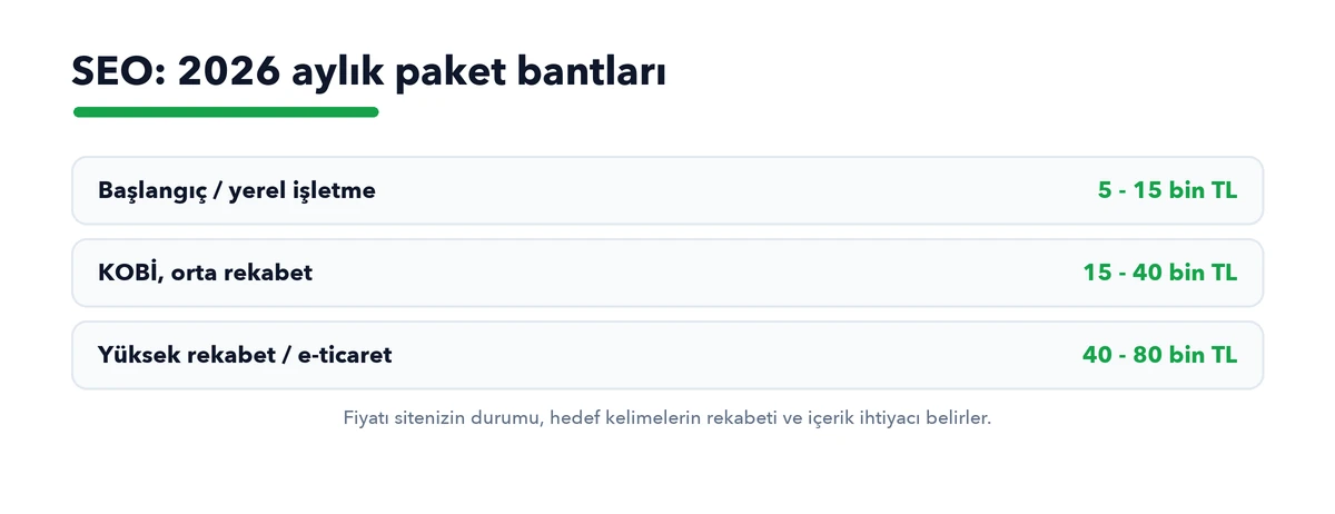 SEO 2026 aylık paket bantları: başlangıç 5-15 bin, KOBİ 15-40 bin, yüksek rekabet 40-80 bin TL