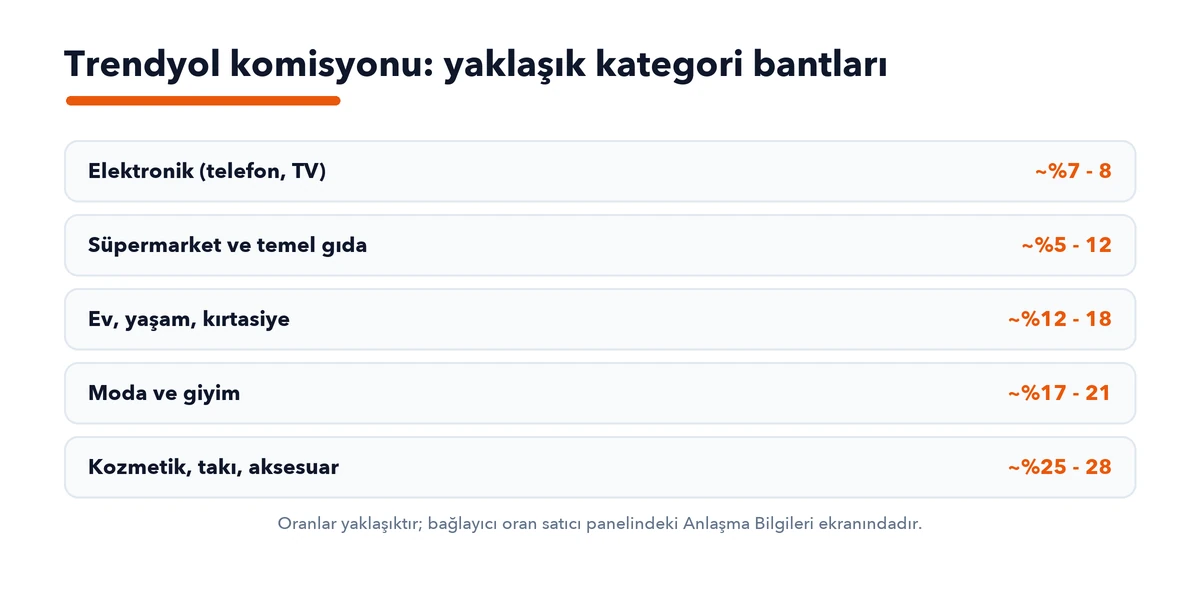 Trendyol komisyon oranları yaklaşık kategori bantları: elektronik, gıda, ev yaşam, moda, kozmetik