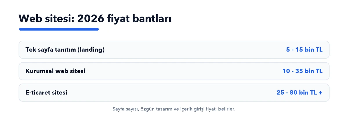 Web sitesi 2026 fiyat bantları: landing 5-15 bin, kurumsal 10-35 bin, e-ticaret 25-80 bin TL üzeri
