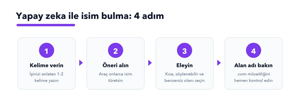 Yapay zeka ile isim bulma dört adım: kelime verin, öneri alın, eleyin, alan adı kontrol edin