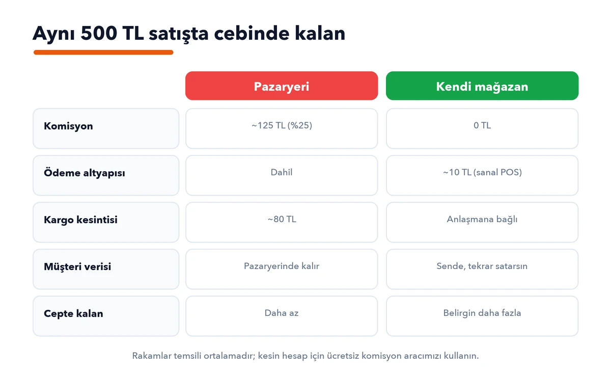 Aynı 500 TL satışta pazaryeri ve kendi mağaza karşılaştırması: komisyon, ödeme altyapısı, kargo, müşteri verisi ve cepte kalan