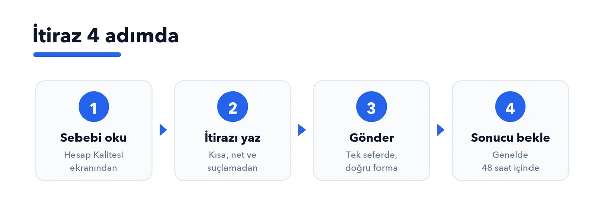 Reklam hesabı itiraz süreci dört adımda: sebebi oku, itirazı yaz, gönder, sonucu bekle