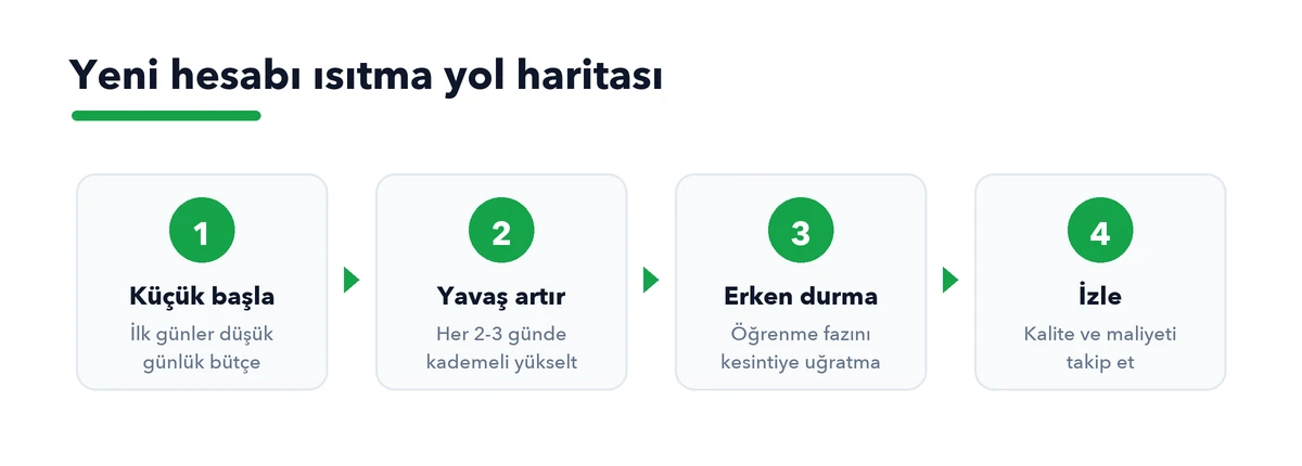 Yeni reklam hesabını ısıtma yol haritası: küçük başla, yavaş artır, erken durma, izle